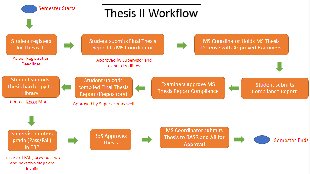 MS Thesis Workflow